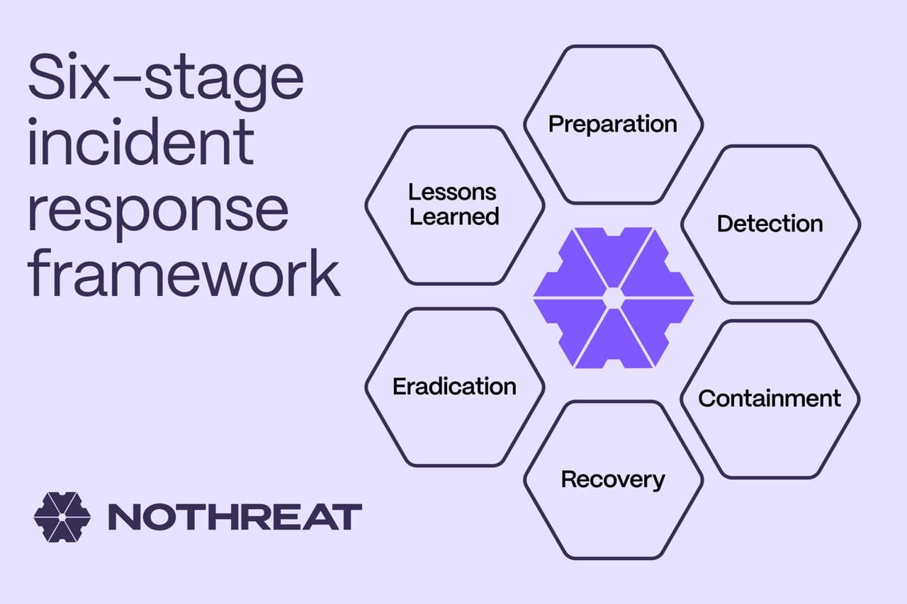 A diagram of the six-stage incident response framework: Preparation, Detection, Containment, Eradication, Recovery, and Lessons Learned