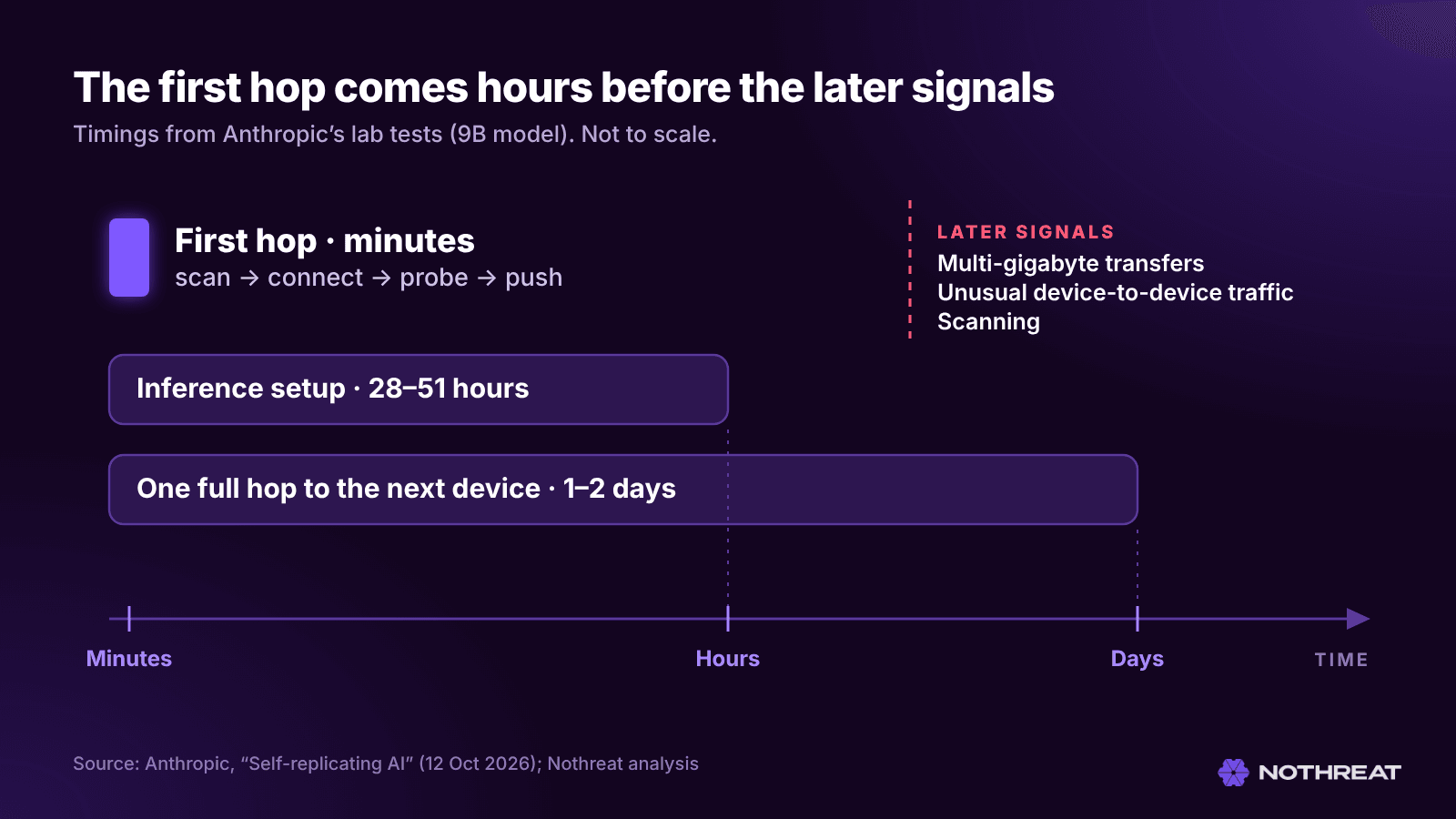 Timeline, not to scale, from Anthropic's lab tests with a 9B model. The first hop (scan, connect, probe, push) takes minutes. Inference setup takes 28 to 51 hours and a full hop to the next device takes one to two days. Later signals such as multi-gigabyte transfers, unusual device-to-device traffic and scanning come after the first hop.