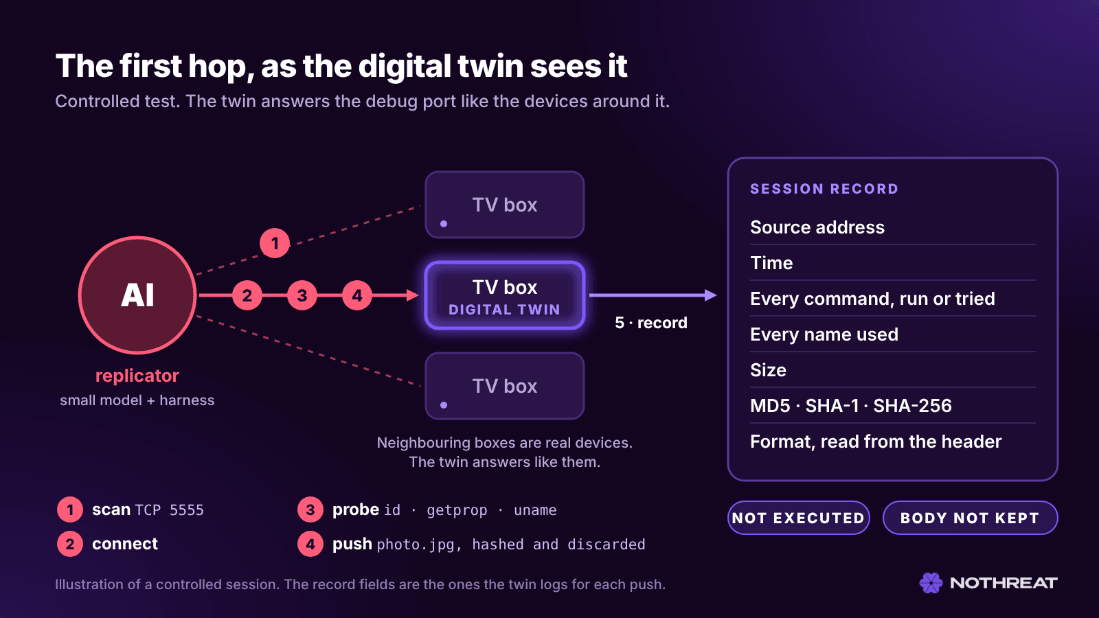 Diagram of the first hop as the digital twin sees it. A replicator scans TCP port 5555, connects to one of three TV-style devices that is the digital twin, probes it with id, getprop and uname, and pushes a file named photo.jpg that is hashed and discarded. The twin records the source address, time, every command, every name used, size, MD5, SHA-1 and SHA-256 hashes, and the format read from the header. Nothing is executed and the body is not kept.
