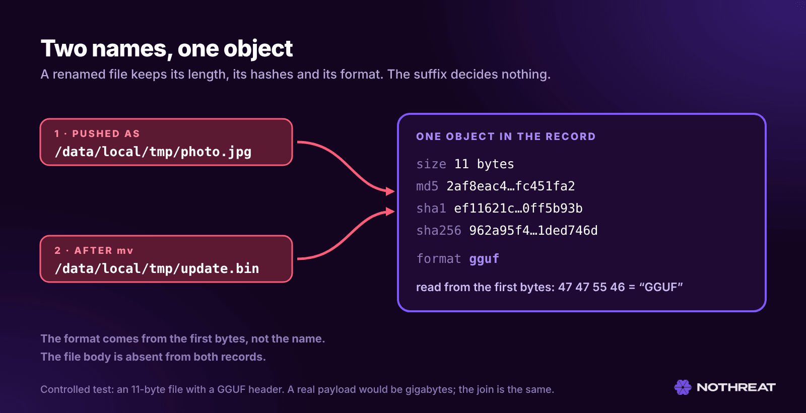 A file pushed as /data/local/tmp/photo.jpg and later renamed to /data/local/tmp/update.bin appears in the record as one object: 11 bytes, one set of MD5, SHA-1 and SHA-256 hashes, and the format gguf, read from the first bytes 47 47 55 46.