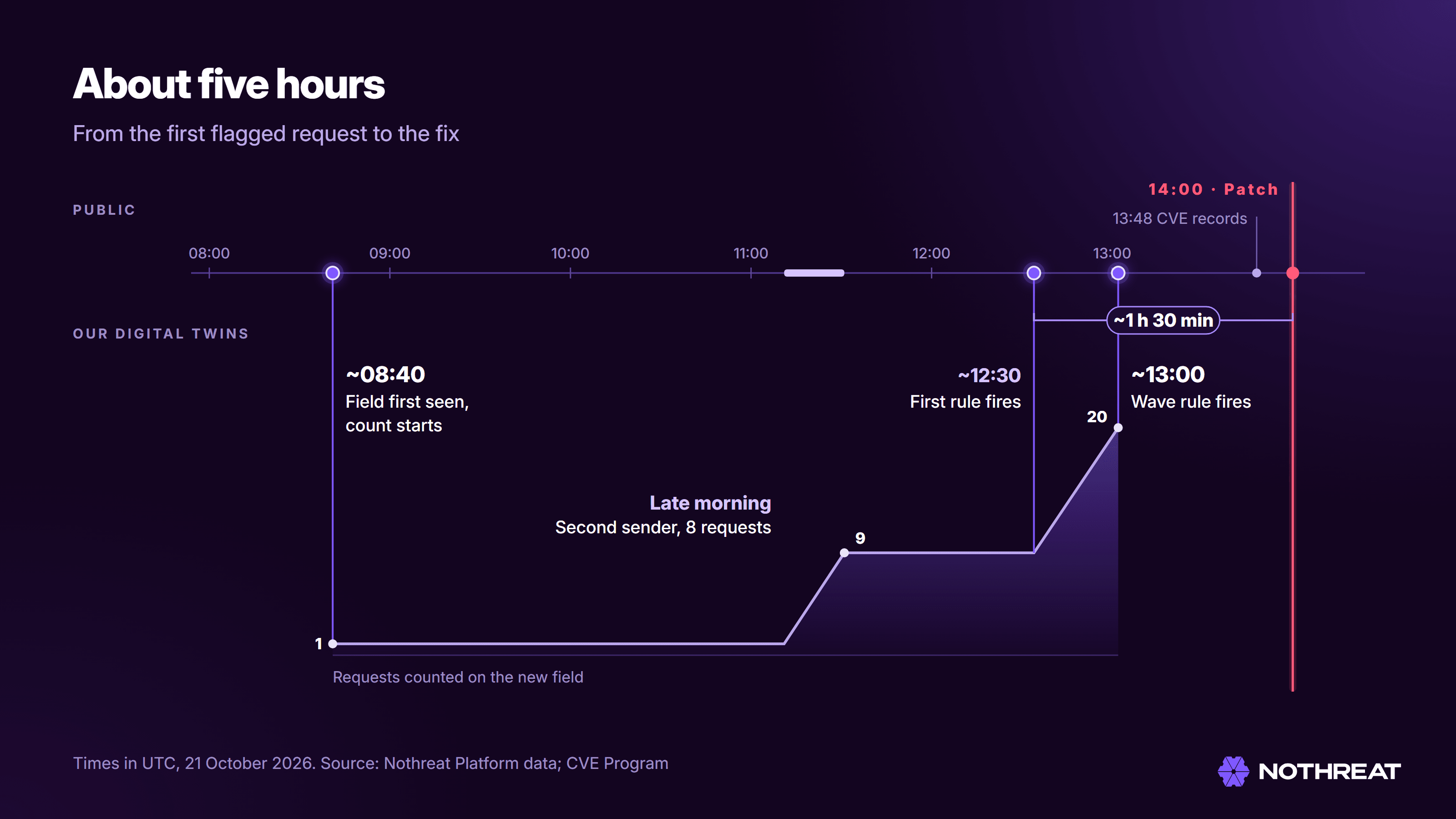 Timeline of 21 October 2026 in UTC: a field never seen before reaches Nothreat CyberEcho digital twins at about 08:40 and the count starts; a second sender adds eight requests late morning; the first rule fires at about 12:30; the wave rule fires at about 13:00 with 20 requests from four networks; the CVE records are published at 13:48 and 13:54 and PHP ships the patch at 14:00