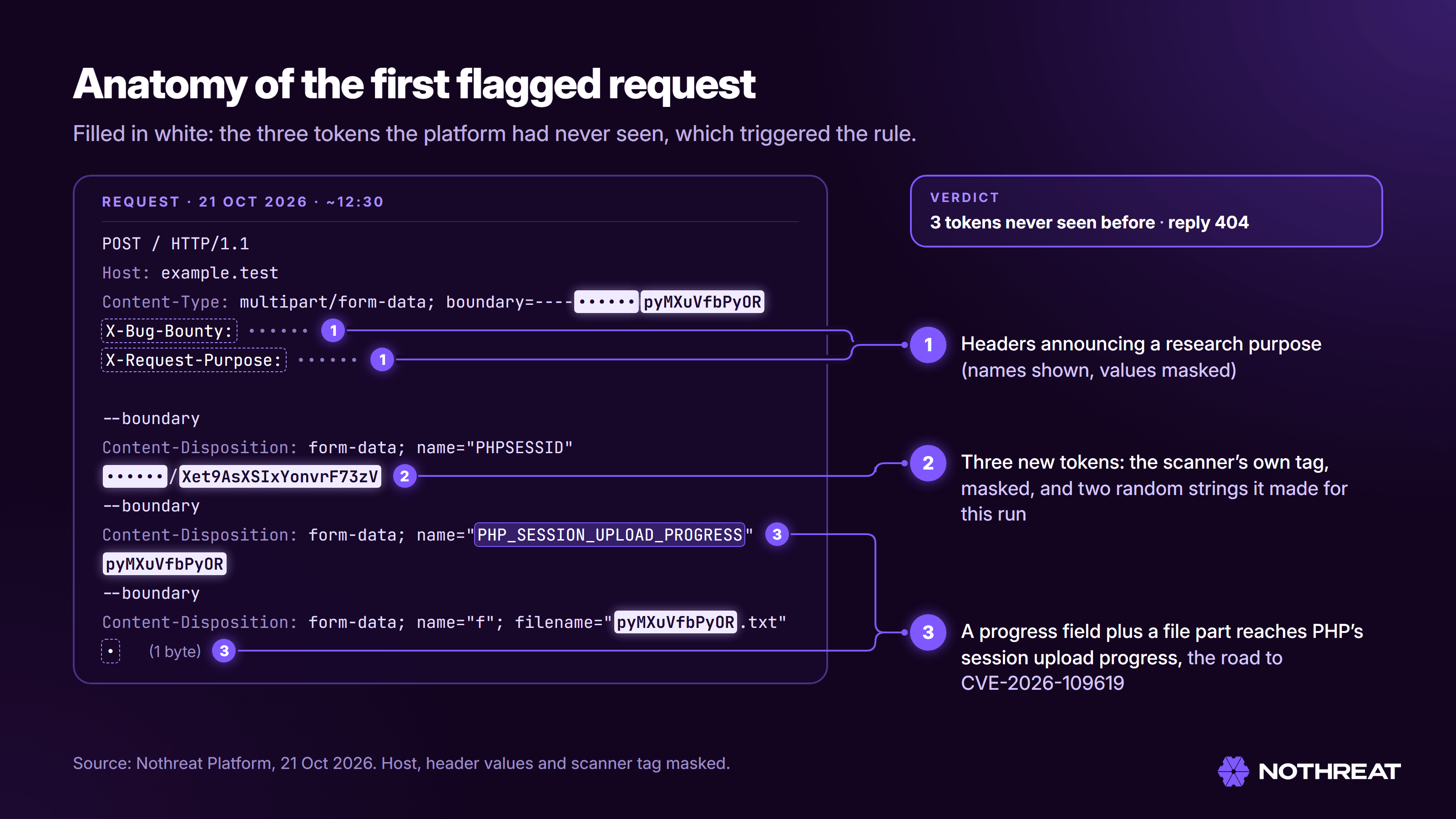 Anatomy of the first request that triggered a rule, 21 October 2026, about 12:30 UTC: a multipart POST carrying headers that announce a research purpose, a PHPSESSID value, the PHP_SESSION_UPLOAD_PROGRESS field and a one-byte file part; the three tokens the platform had never seen are highlighted; host, header values and scanner tag masked