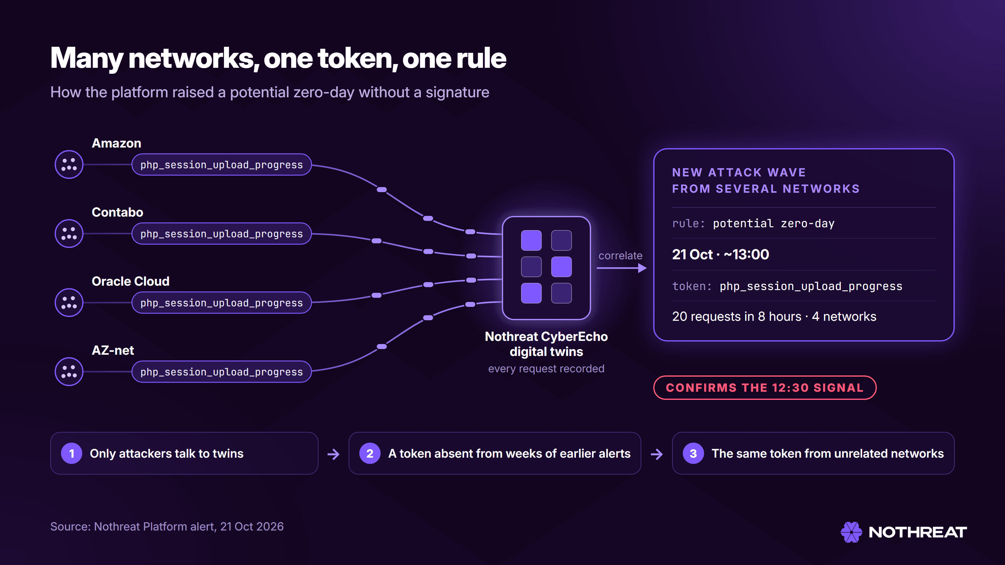 Four hosting networks send requests carrying php_session_upload_progress to Nothreat CyberEcho digital twins; the Nothreat Platform correlates them into one event at about 13:00 on 21 October 2026: 20 requests in 8 hours from 4 networks, the same new token from unrelated sources